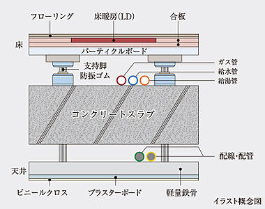 二重床・二重天井構造