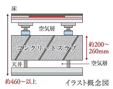 二重天井・二重床構造