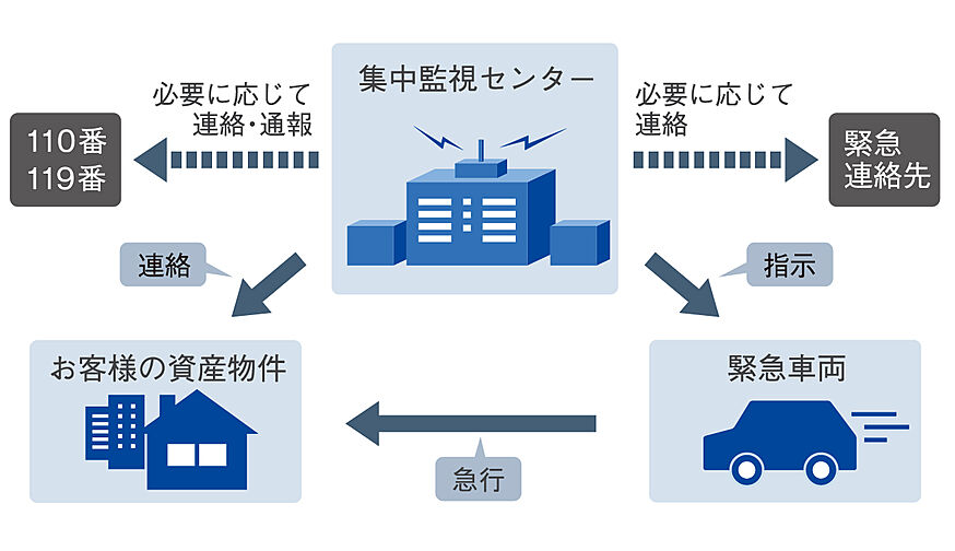 ファミリアーレ庄内緑地 設備