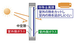 ファミリアーレ庄内緑地 設備