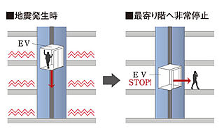 ファミリアーレ瑞穂妙音通 地震管制運転機能付エレベーター