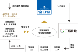 ルピアコート本川越ステーションビュー 設備