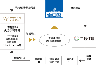 ルピアコート本川越ステーションビュー 全日警24時間マンションセキュリティシステム