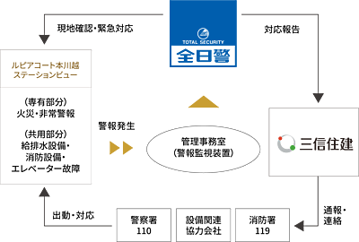 全日警24時間マンションセキュリティシステム
