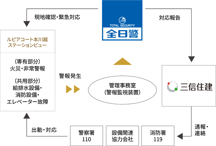 ルピアコート本川越ステーションビュー 設備