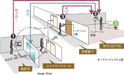 ルピアコート大宮 The VISTA 設備