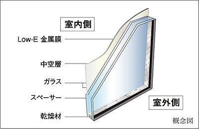 複層ガラス(二重サッシの内側サッシ部分を除く)