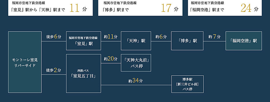 モントーレ室見リバーサイド：交通図