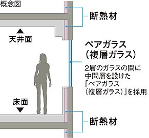 グランフォーレ春日原駅前レジデンス 断熱等性能等級5を取得