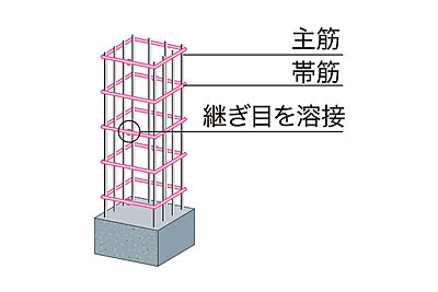 溶接閉鎖型筋