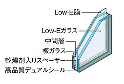 [低放射Low-E複層ガラス] 居室の一部の窓には、高い遮熱・断熱性を備えた「Low-E（ロウイー）複層ガラス」を採用しました。特殊金属膜によって室内への紫外線も軽減します※廊下側およびA、D、Fタイプの一部に採用しています※概念図
