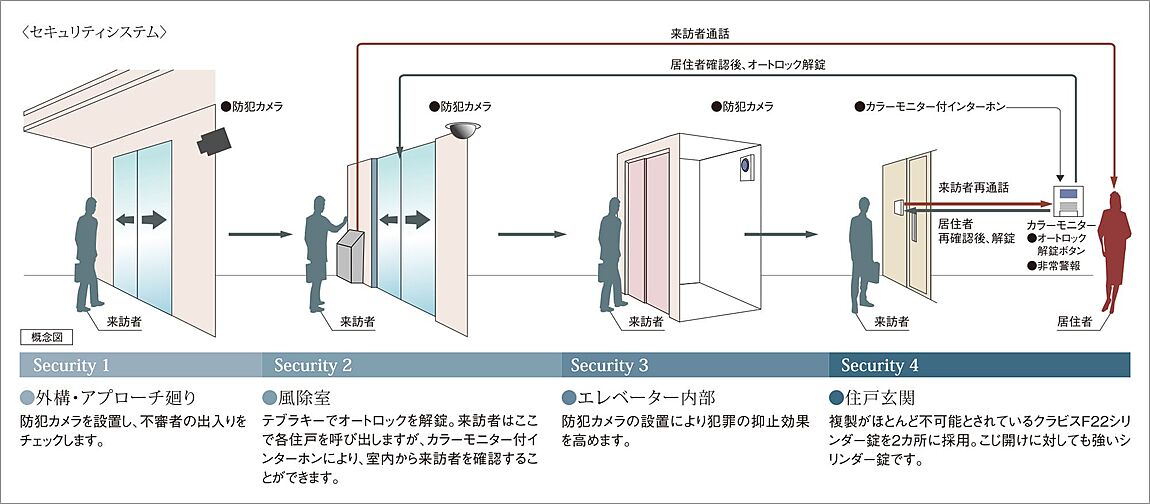 ポレスター大江プレミア 設備