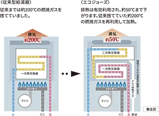ポレスター堺 エコジョーズ