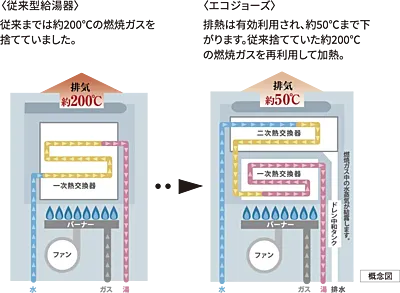 エコジョーズ
