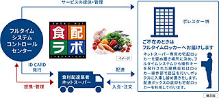 ポレスター堺 食配ラボ