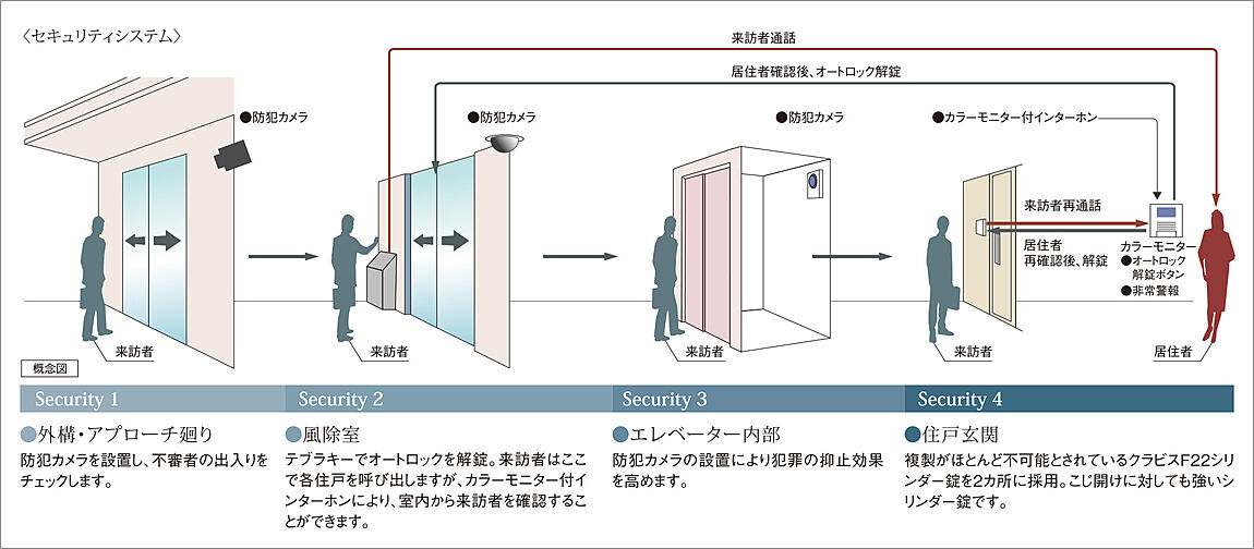 ポレスター道ノ尾駅前 設備