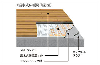 グラディス稲荷町リバークロス 温水式床暖房