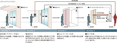 セキュリティシステム