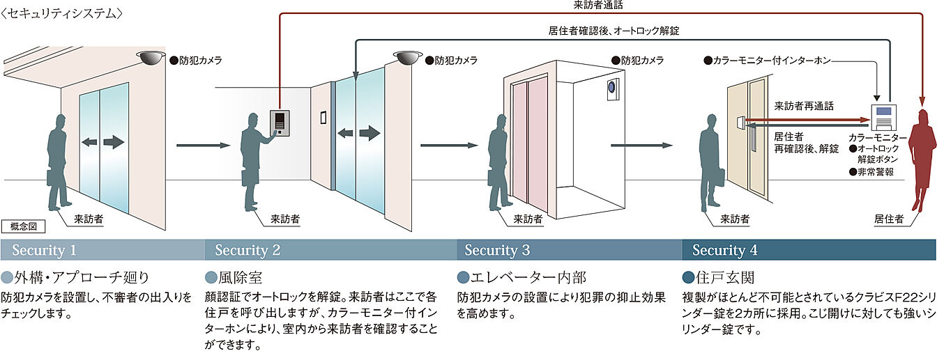 ソルティア川越 設備