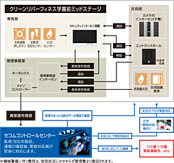 クリーンリバーフィネス学園前ミッドステージ 設備