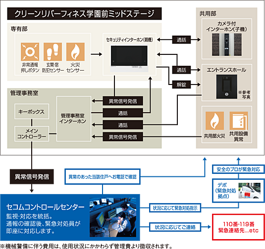 クリーンリバーフィネス学園前ミッドステージ 設備