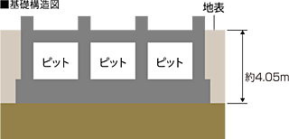 クリーンリバーフィネス学園前ミッドステージ 基礎構造