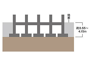 クリーンリバーフィネス平岸ステーションサイド 基礎構造