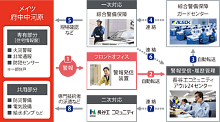 メイツ府中中河原 24時間・365日総合監視システム「アウル24」