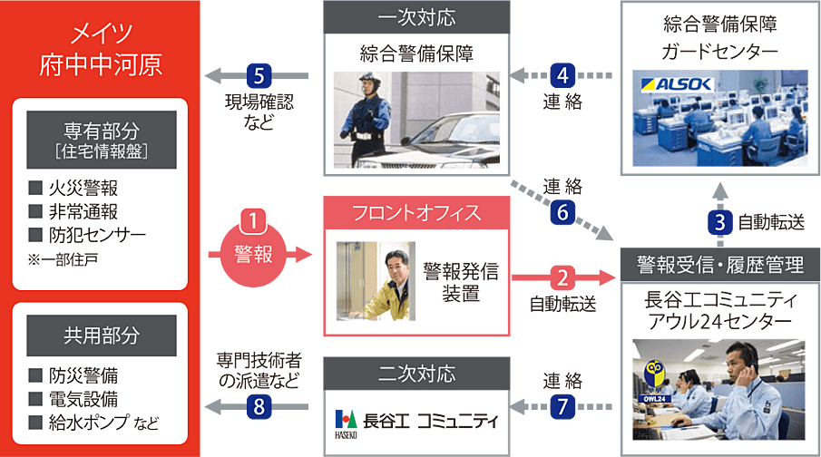 メイツ府中中河原 設備