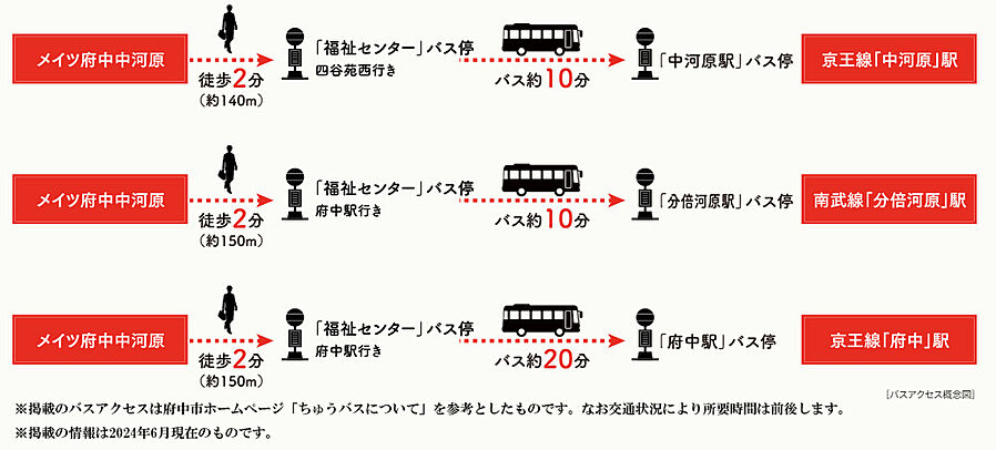 メイツ府中中河原：交通図