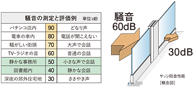 防音サッシ