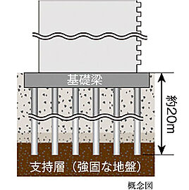 プレシス朝霞台ソルティエ 杭基礎構造