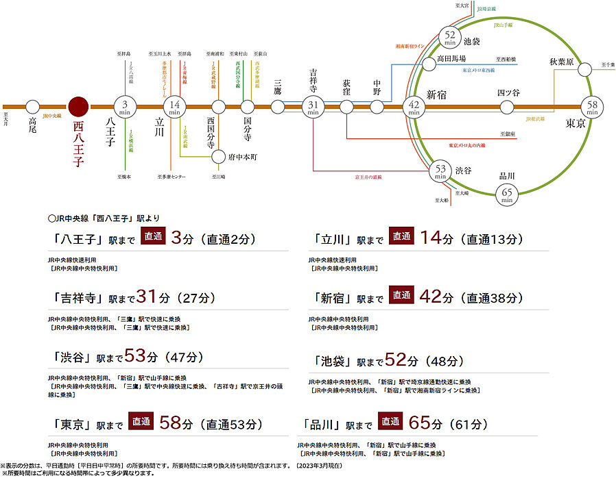 プレシス西八王子リバーサイド：交通図