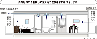 プレシス相模原レジデンス 24時間低風量換気システム