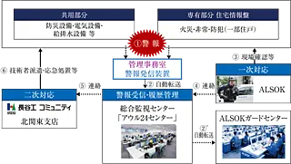 プレシス蓮田ステーションフロント 24時間・365日体制の総合監視システム『OWL24（アウル24）』