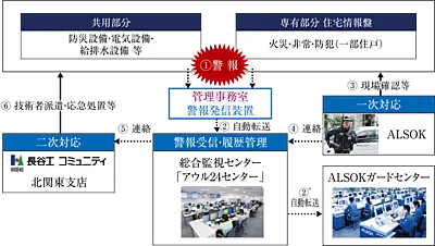 24時間・365日体制の総合監視システム『OWL24(アウル24)』