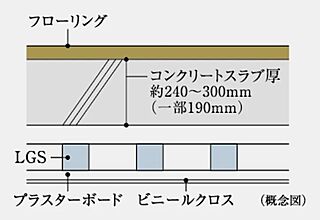 レグナスタワー新梅田 直床（30階除く）・二重天井
