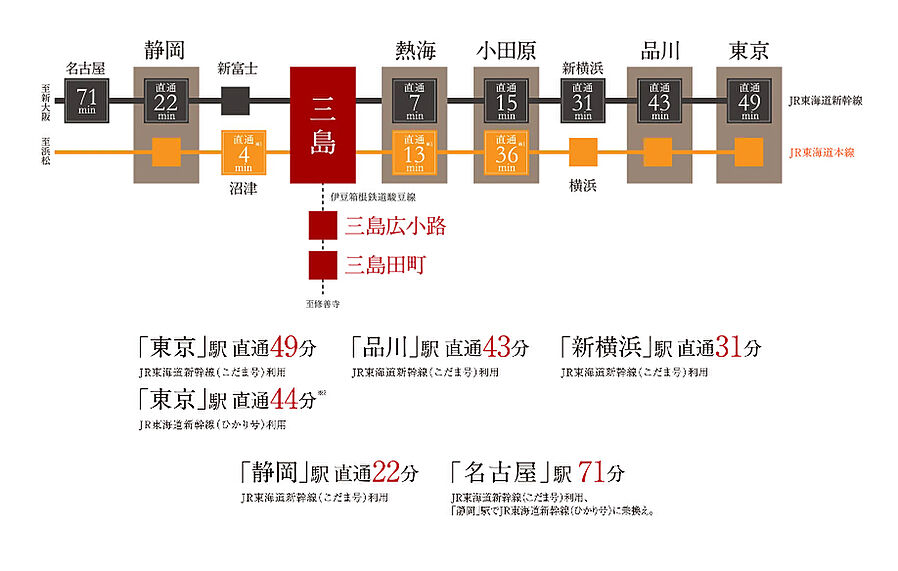 プレシスタワー三島中央：交通図