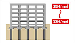 [コンクリート強度] 住棟の構造躯体の設計基準強度は、建物を安全に支持するため30～33N/mm2としています。※付属棟、外構などは除く。