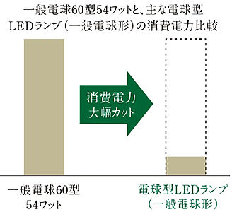 LED照明
