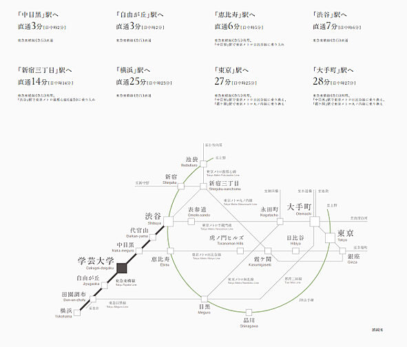 ジオ学芸大学 アクセス図