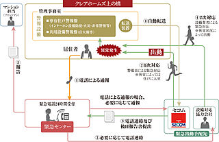クレアホームズ上の橋 SECOMセキュリティシステム