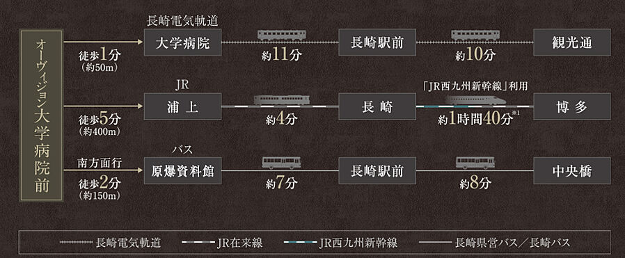 オーヴィジョン大学病院前：交通図