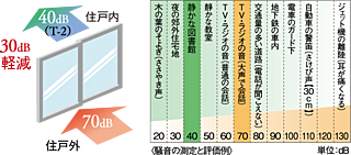 オーヴィジョン山口中央 防音サッシ（T-2）