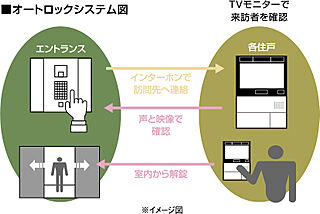 ロイヤルガーデン高松駅南弐番館 テレビモニター付オートロック
