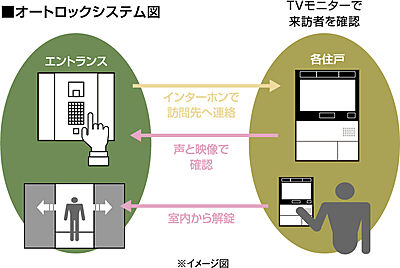 テレビモニター付オートロック