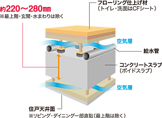 ロイヤルガーデン本町一丁目 二重床・天井構造