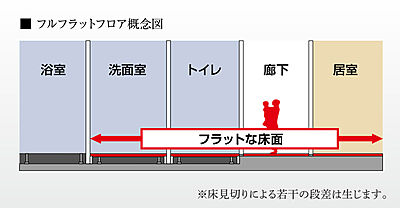 フルフラットフロア