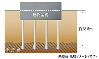 エスリード住吉大社駅レジデンス 場所打ちコンクリート拡底杭