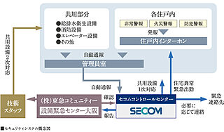 イーグルコート京都二条 セキュリティシステム